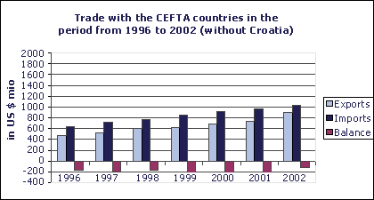 Trade with the CEFTA countries in the period from 1996 to 2002 (without Croatia)