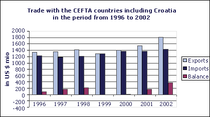 Trade with the CEFTA countries including Croatia in the period from 1996 to 2002