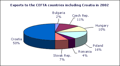 Exports to the CEFTA countries including Croatia in 2002