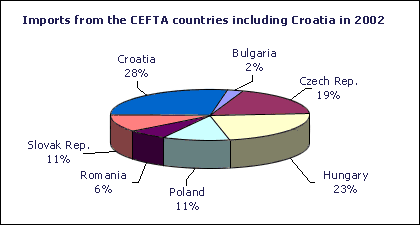 Imports from the CEFTA countries including Croatia in 2002