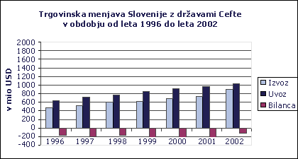 Trgovinska menjava
Slovenije z dravami Cefte v obdobju od leta 1996 do 2002