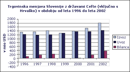 Trgovinska menjava
Slovenije z dravami Cefte (vkljuno s Hrvako) v obdobju od leta 1996
do 2002